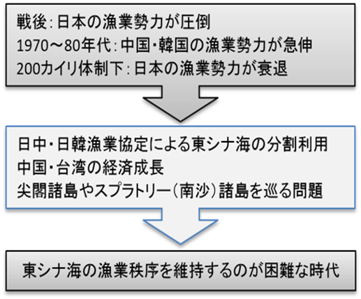 コース: 漁業経済学 | LASBOS Moodle